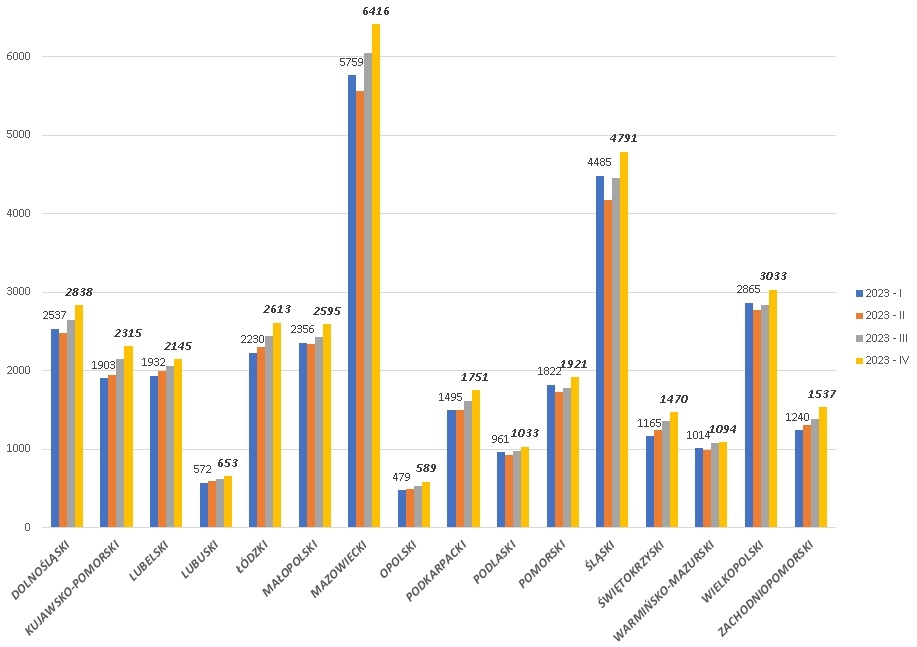 Ilość pacjentów w poszczególnych kwartałach 2023 roku