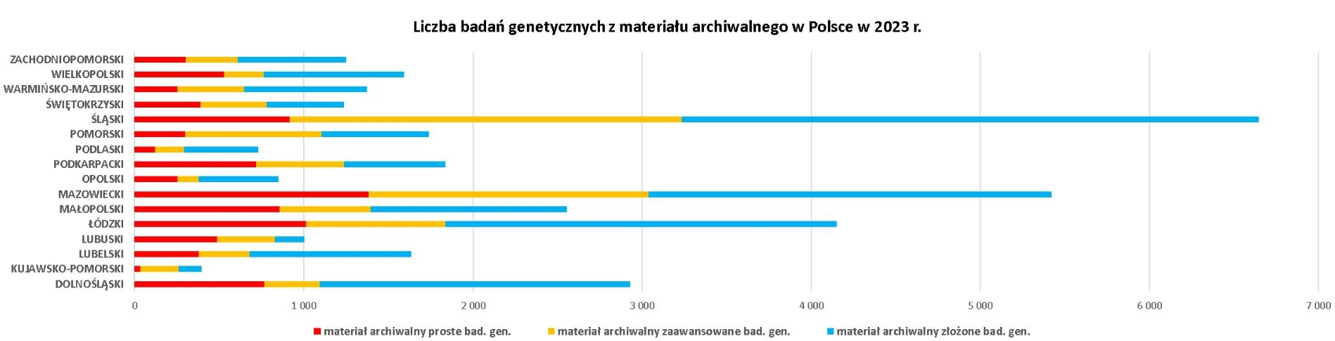 Liczba badań genetycznych z materiału archiwalnego - 2023 rok