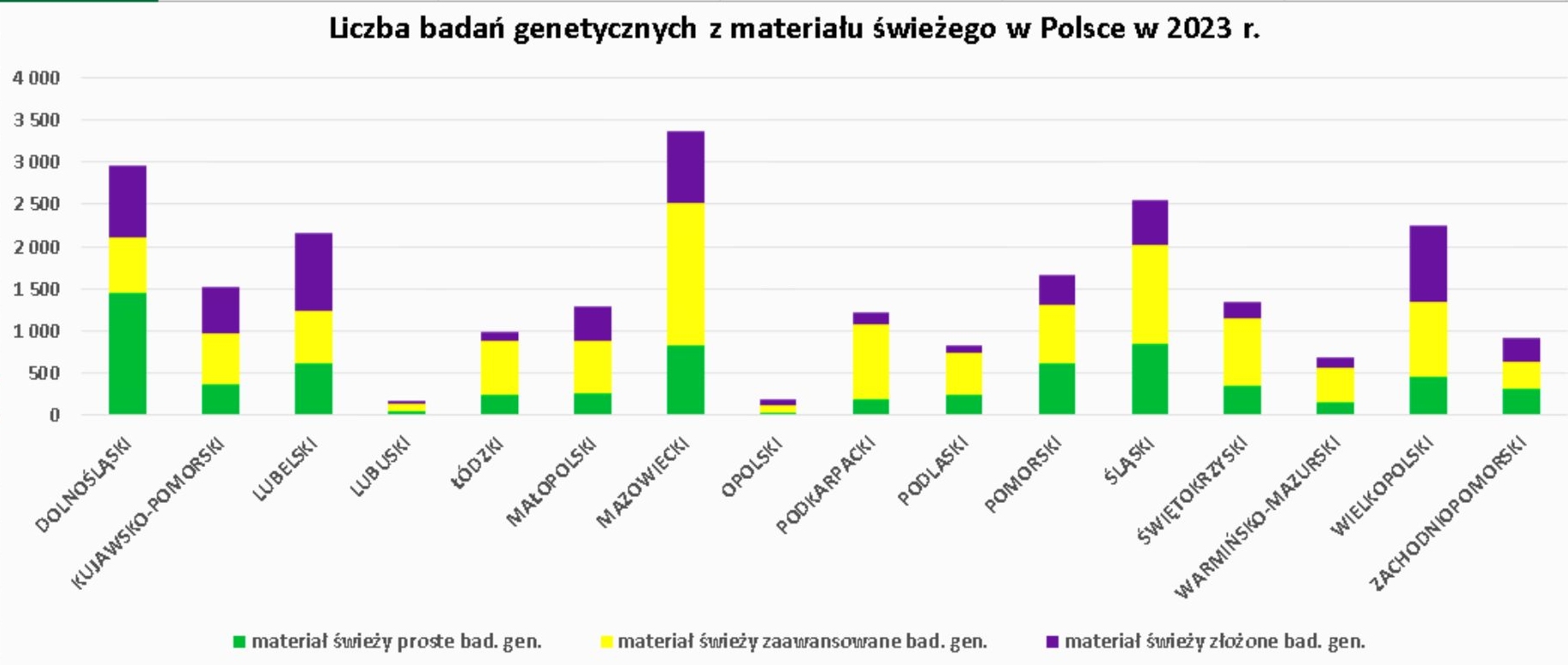 Liczba badań genetycznych z materiału świeżego - 2023 rok